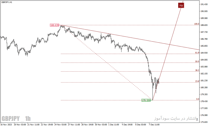 خرید و دانلود دانلود اندیکاتور رسم خطوط روند برای متاتریدر4 با نام accura fx quick fibo indicator - تصویر 5