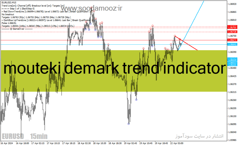 خرید و دانلود دانلود اندیکاتور رسم خودکار خط روند برای متاتریدر4 با نام mouteki demark trend - تصویر 2