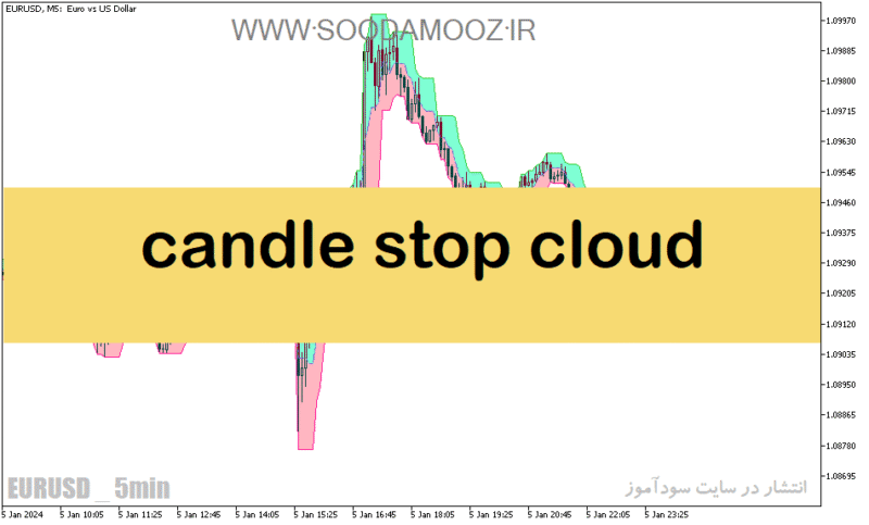 خرید و دانلود دانلود اندیکاتور رسم خودکار کانال برای متاتریدر5 با نام candle stop cloud - تصویر 2