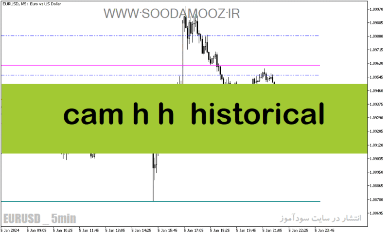 خرید و دانلود دانلود اندیکاتور رسم خودکار فیبوناچی برای متاتریدر5 با نام cam h h historical - تصویر 2