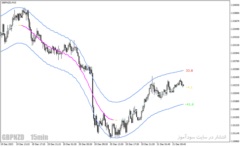 خرید و دانلود دانلود اندیکاتور رسم خودکار کانال برای متاتریدر4 با نام tmax mtf indicator - تصویر 3