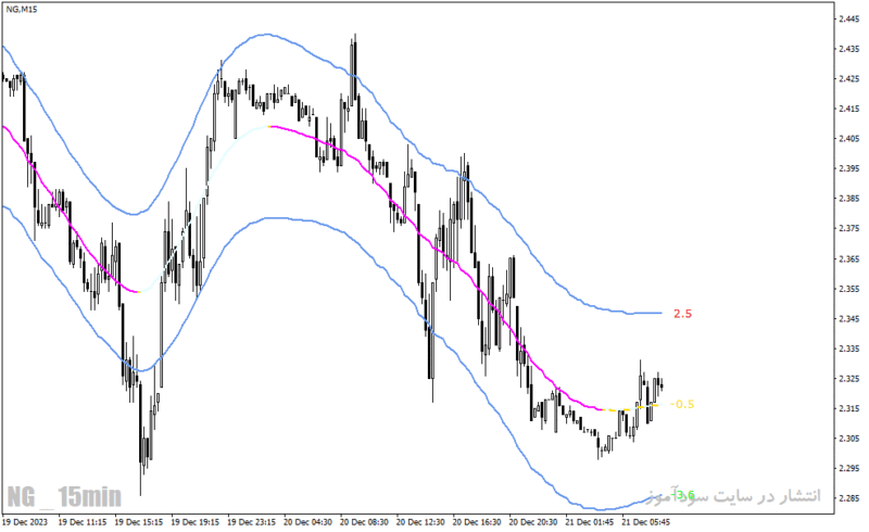 خرید و دانلود دانلود اندیکاتور رسم خودکار کانال برای متاتریدر4 با نام tmax mtf indicator - تصویر 4