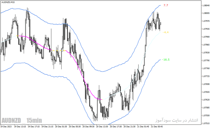 خرید و دانلود دانلود اندیکاتور رسم خودکار کانال برای متاتریدر4 با نام tmax mtf indicator - تصویر 5