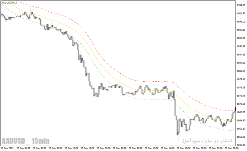 خرید و دانلود دانلود اندیکاتور رسم کانال برای متاتریدر4 با نام tma trace mtf indicator - تصویر 3