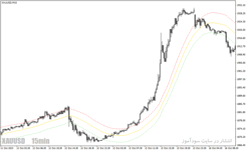 خرید و دانلود دانلود اندیکاتور رسم کانال برای متاتریدر4 با نام tma trace mtf indicator - تصویر 4