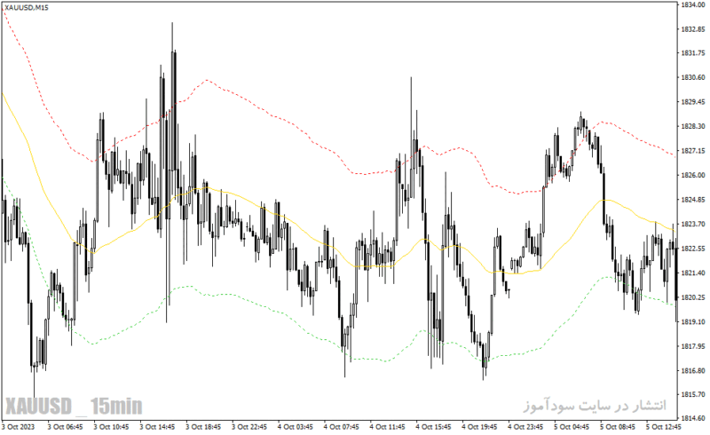 خرید و دانلود دانلود اندیکاتور رسم کانال برای متاتریدر4 با نام tma trace mtf indicator - تصویر 5