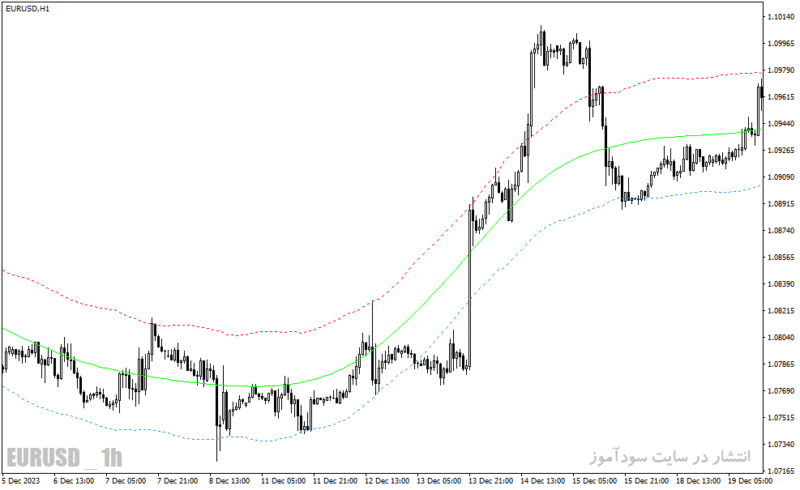 خرید و دانلود دانلود اندیکاتور رسم کانال برای متاتریدر4 با نام price border indicator - تصویر 4