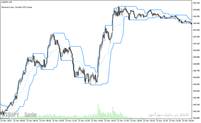 خرید و دانلود دانلود اندیکاتور رسم کانال، برای متاتریدر4 با نام pchannel indicator - تصویر 4