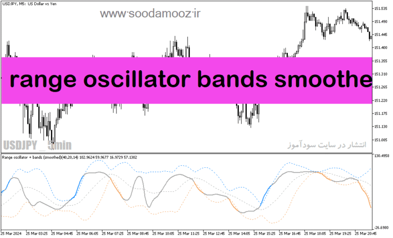 خرید و دانلود دانلود اندیکاتور رنج فیلتر برای متاتریدر5 با نام range oscillator bands smoothed - تصویر 2