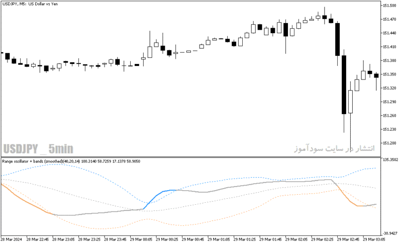 خرید و دانلود دانلود اندیکاتور رنج فیلتر برای متاتریدر5 با نام range oscillator bands smoothed - تصویر 3