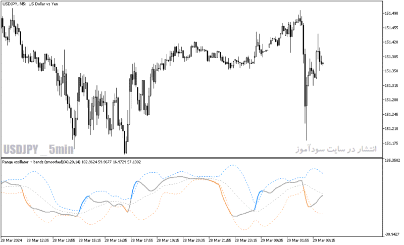 خرید و دانلود دانلود اندیکاتور رنج فیلتر برای متاتریدر5 با نام range oscillator bands smoothed - تصویر 4
