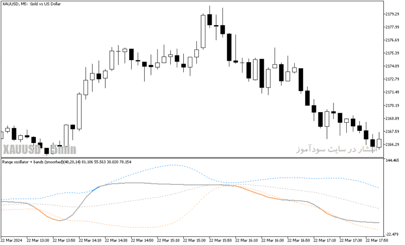 خرید و دانلود دانلود اندیکاتور رنج فیلتر برای متاتریدر5 با نام range oscillator bands smoothed - تصویر 5