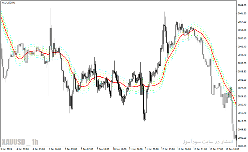 خرید و دانلود دانلود اندیکاتور روند نما برای متاتریدر4 با نام trend following indicator - تصویر 3