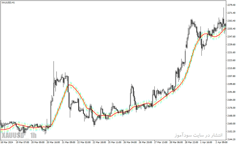 خرید و دانلود دانلود اندیکاتور روند نما برای متاتریدر4 با نام trend following indicator - تصویر 4