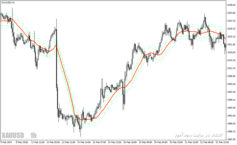 خرید و دانلود دانلود اندیکاتور روند نما برای متاتریدر4 با نام trend following indicator - تصویر 5