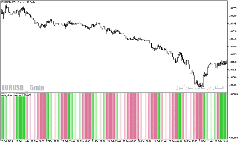 خرید و دانلود دانلود اندیکاتور روند نما برای متاتریدر5 با نام swing line histogram - تصویر 4