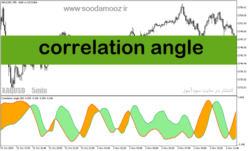 خرید و دانلود دانلود اندیکاتور روند نما برای متاتریدر5 با نام correlation angle - تصویر 2