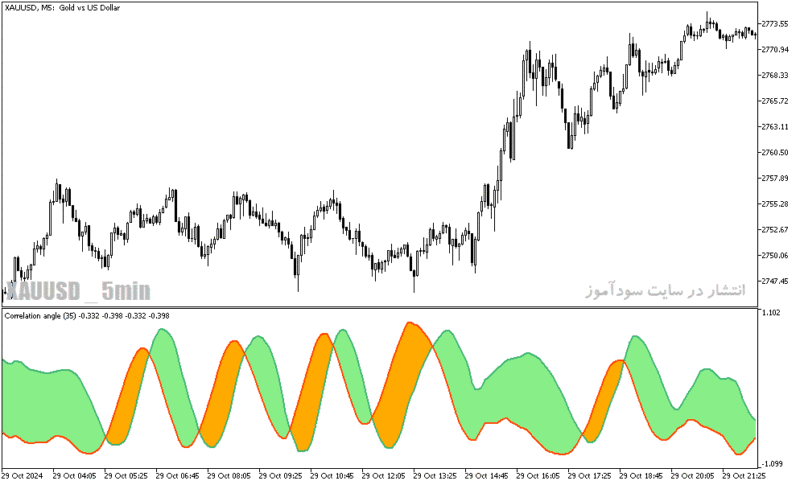 خرید و دانلود دانلود اندیکاتور روند نما برای متاتریدر5 با نام correlation angle - تصویر 3