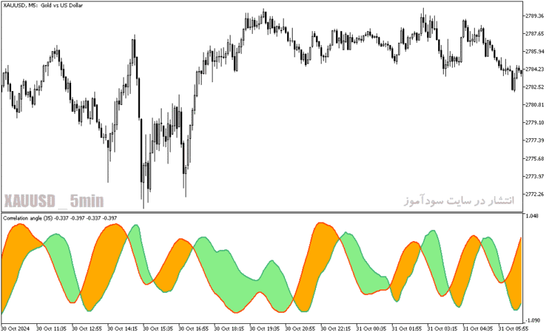 خرید و دانلود دانلود اندیکاتور روند نما برای متاتریدر5 با نام correlation angle - تصویر 4