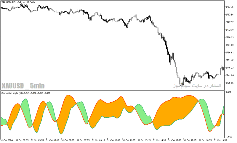 خرید و دانلود دانلود اندیکاتور روند نما برای متاتریدر5 با نام correlation angle - تصویر 5