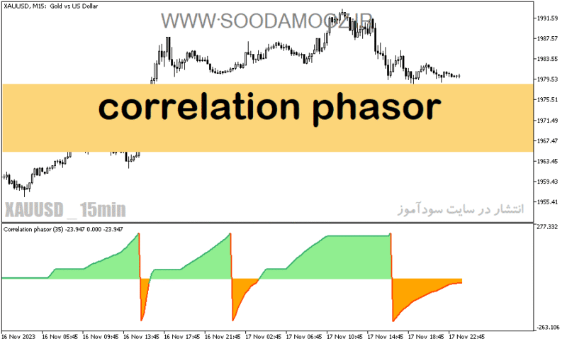 خرید و دانلود دانلود اندیکاتور روند نما برای متاتریدر5 با نام correlation phasor - تصویر 2