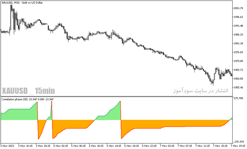 خرید و دانلود دانلود اندیکاتور روند نما برای متاتریدر5 با نام correlation phasor - تصویر 5
