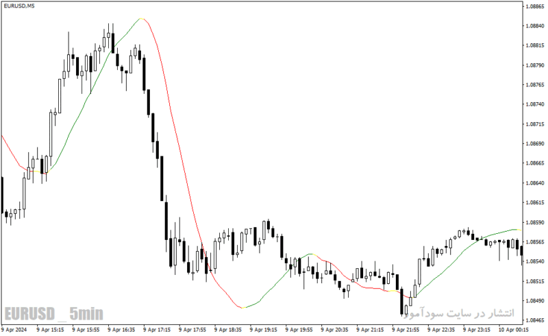 خرید و دانلود دانلود اندیکاتور رگرسیون خطی برای متاتریدر4 با نام linear regression indicator - تصویر 3