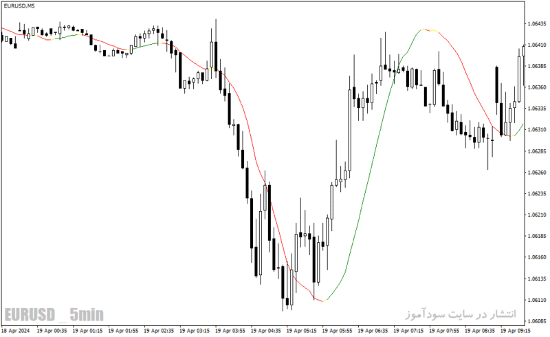 خرید و دانلود دانلود اندیکاتور رگرسیون خطی برای متاتریدر4 با نام linear regression indicator - تصویر 4