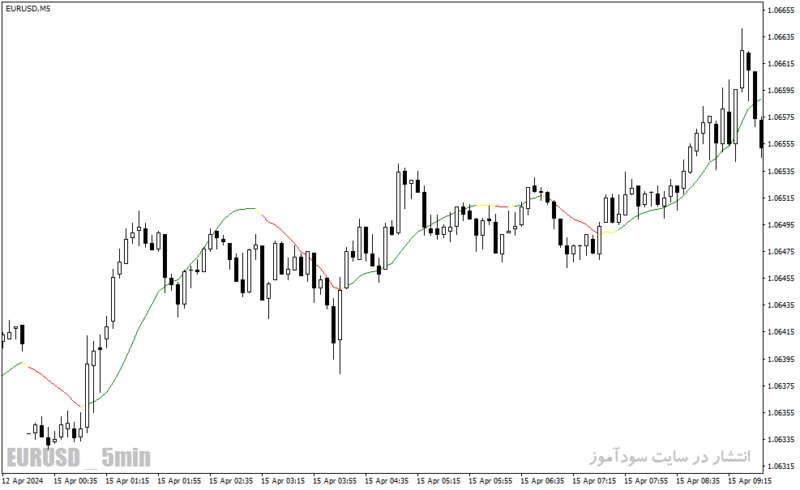 خرید و دانلود دانلود اندیکاتور رگرسیون خطی برای متاتریدر4 با نام linear regression indicator - تصویر 5