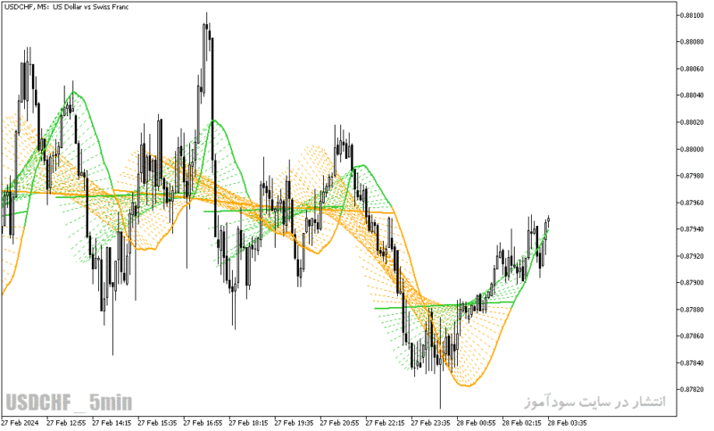 خرید و دانلود دانلود اندیکاتور رگرسیون برای متاتریدر5 با نام linear regression sketcher indicator - تصویر 3