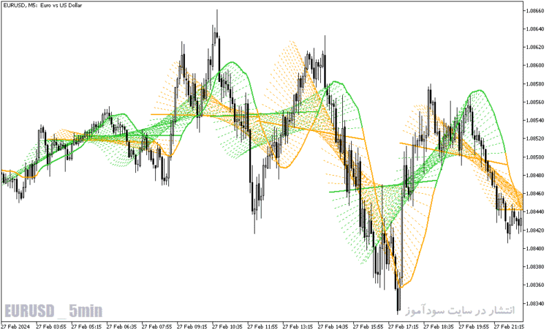 خرید و دانلود دانلود اندیکاتور رگرسیون برای متاتریدر5 با نام linear regression sketcher indicator - تصویر 4