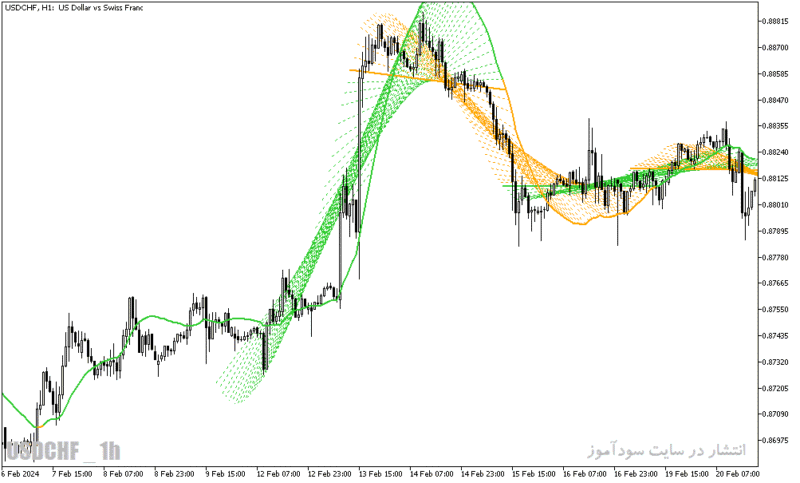خرید و دانلود دانلود اندیکاتور رگرسیون برای متاتریدر5 با نام linear regression sketcher indicator - تصویر 5