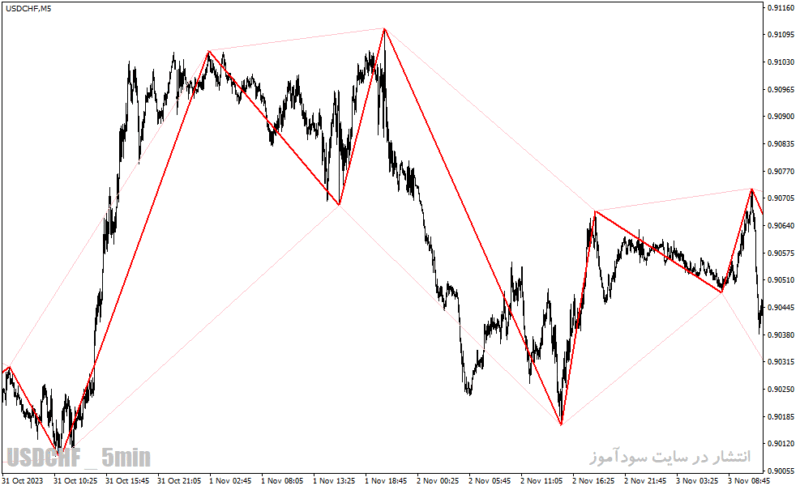 خرید و دانلود دانلود اندیکاتور زیگزاگ کلوز برای متاتریدر4 با نام zigzag auto channel indicator - تصویر 3