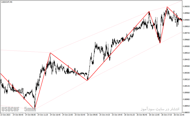 خرید و دانلود دانلود اندیکاتور زیگزاگ کلوز برای متاتریدر4 با نام zigzag auto channel indicator - تصویر 4
