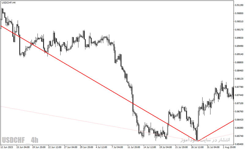 خرید و دانلود دانلود اندیکاتور زیگزاگ کلوز برای متاتریدر4 با نام zigzag auto channel indicator - تصویر 5