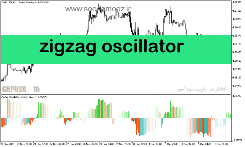 خرید و دانلود دانلود اندیکاتور زیگزاگ در فارکس برای متاتریدر5 با نام zigzag oscillator - تصویر 2