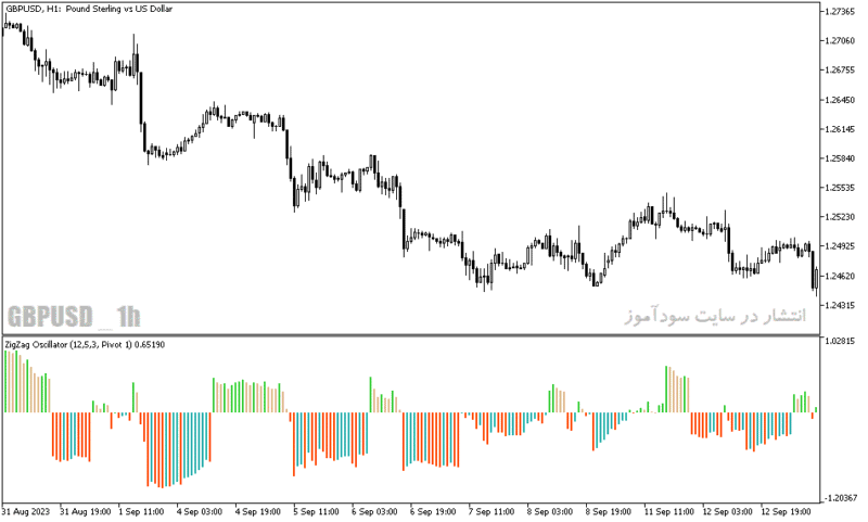 خرید و دانلود دانلود اندیکاتور زیگزاگ در فارکس برای متاتریدر5 با نام zigzag oscillator - تصویر 3