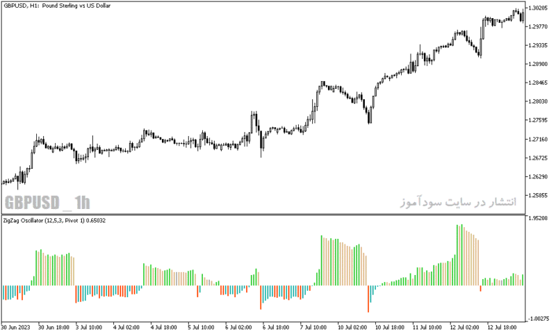 خرید و دانلود دانلود اندیکاتور زیگزاگ در فارکس برای متاتریدر5 با نام zigzag oscillator - تصویر 4