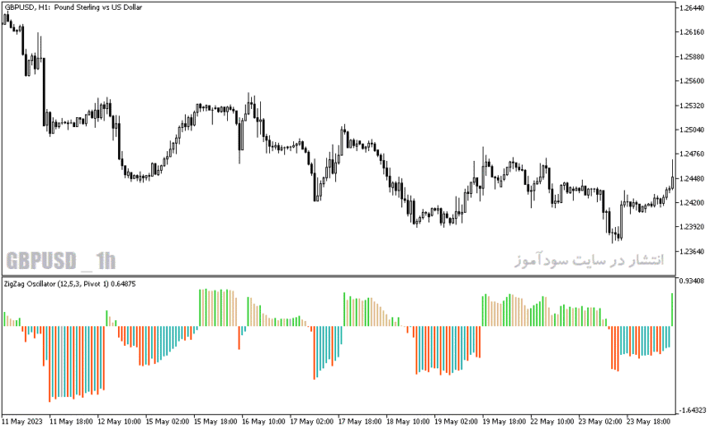 خرید و دانلود دانلود اندیکاتور زیگزاگ در فارکس برای متاتریدر5 با نام zigzag oscillator - تصویر 5