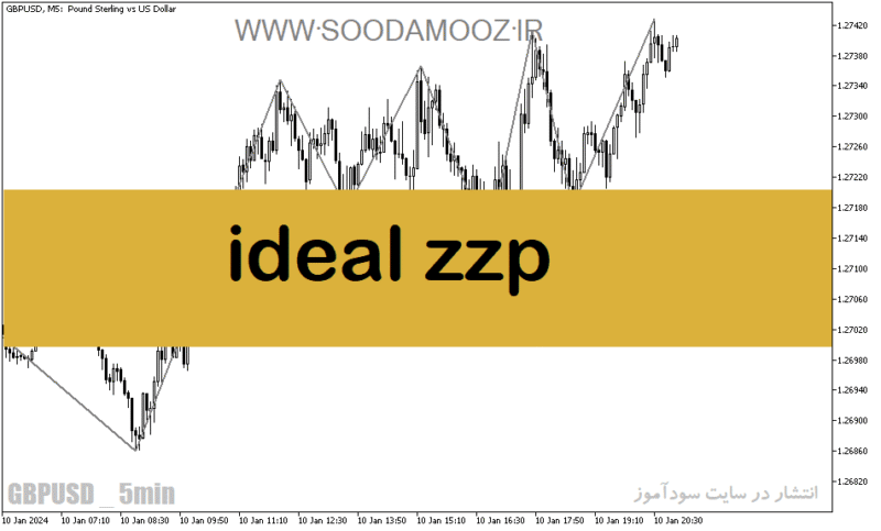خرید و دانلود دانلود اندیکاتور زیگزاگ برای متاتریدر5 با نام ideal zzp - تصویر 2