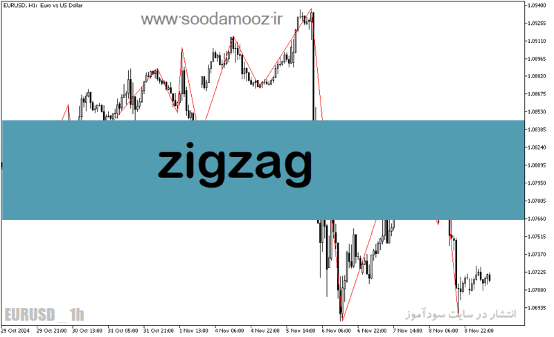 خرید و دانلود دانلود اندیکاتور زیگزاگ پلاس برای متاتریدر5 با نام zigzag - تصویر 2