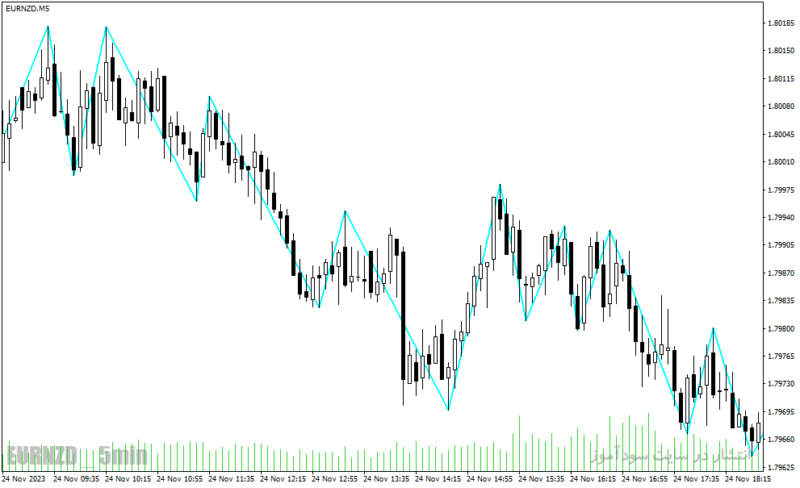 خرید و دانلود دانلود اندیکاتور زیگزاگ پلاس در فارکس برای متاتریدر4 با نام zzz indicator - تصویر 3