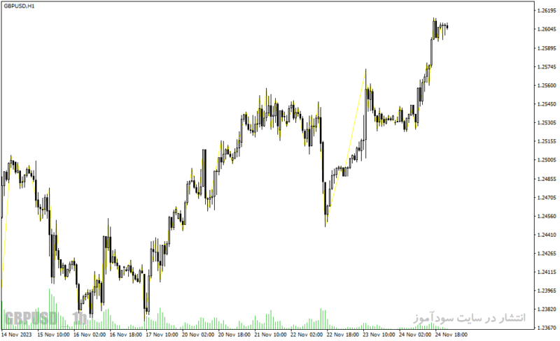خرید و دانلود دانلود اندیکاتور زیگزاگ فارکس برای متاتریدر4 با نام rpoint indicator - تصویر 3