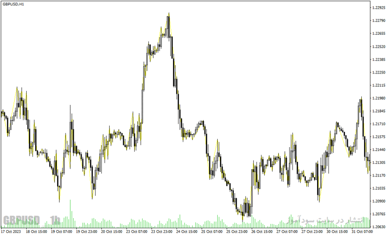 خرید و دانلود دانلود اندیکاتور زیگزاگ فارکس برای متاتریدر4 با نام rpoint indicator - تصویر 4
