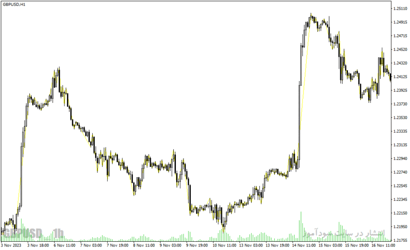 خرید و دانلود دانلود اندیکاتور زیگزاگ فارکس برای متاتریدر4 با نام rpoint indicator - تصویر 5