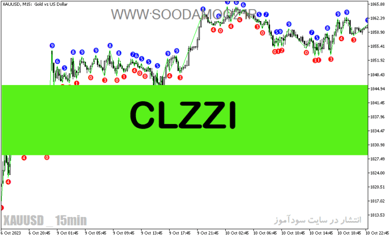 خرید و دانلود دانلود اندیکاتور زیگزاگ برای متاتریدر5 با نام CLZZI - تصویر 2