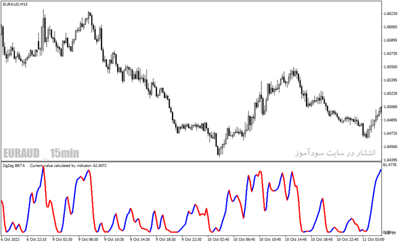 خرید و دانلود دانلود اندیکاتور زیگزاگ فارکس برای متاتریدر4 با نام forex kwan smoother - تصویر 3
