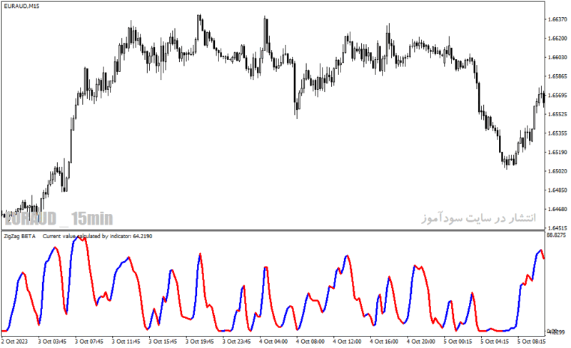 خرید و دانلود دانلود اندیکاتور زیگزاگ فارکس برای متاتریدر4 با نام forex kwan smoother - تصویر 4