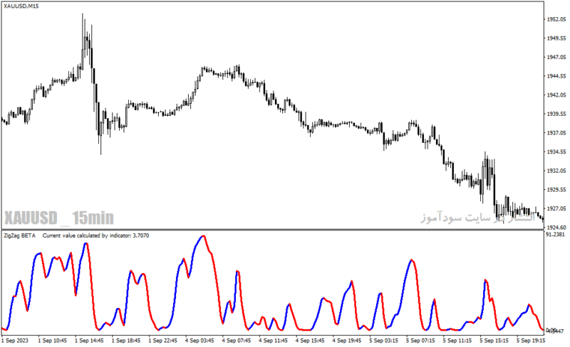 خرید و دانلود دانلود اندیکاتور زیگزاگ فارکس برای متاتریدر4 با نام forex kwan smoother - تصویر 5