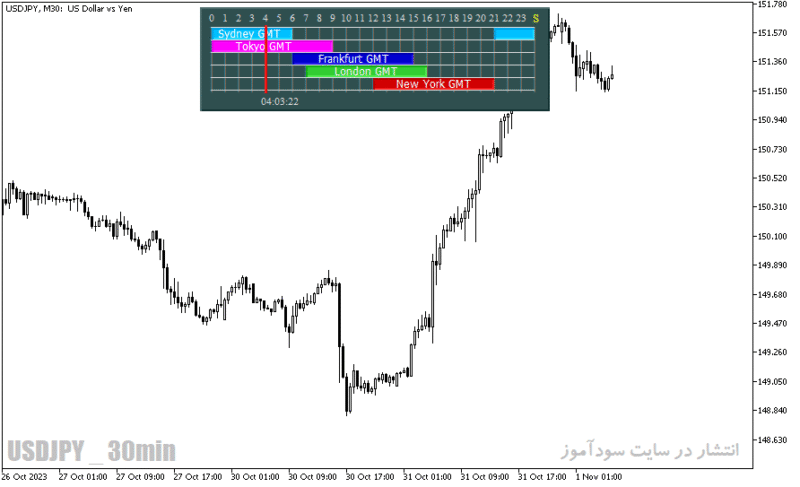 خرید و دانلود دانلود اندیکاتور سشن ها برای متاتریدر5 با نام forex market hours gmt - تصویر 3